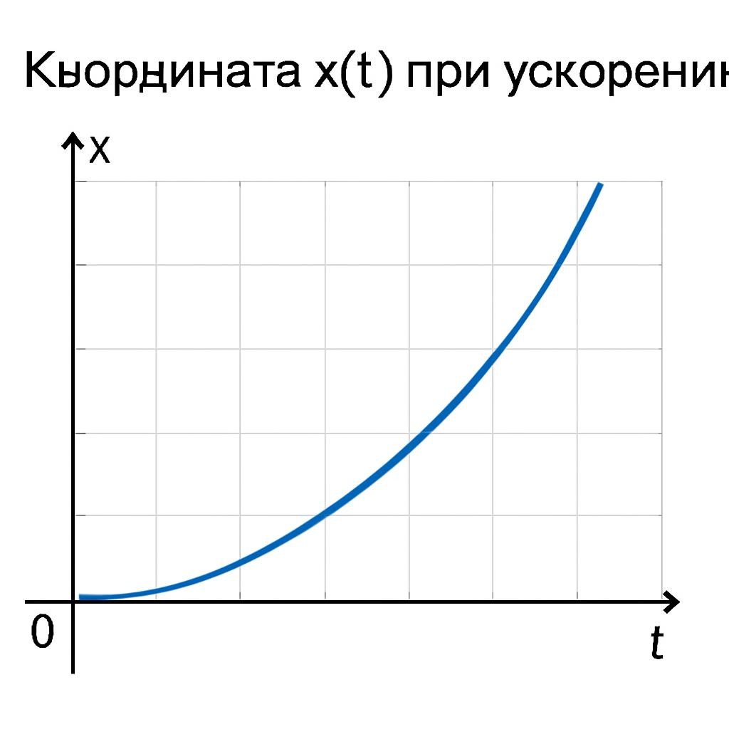 Слайд 9 «Координата $x(t)$ при ускорении» — иллюстрация к презентации «Графики кинематических величин» по физике для 11 класса