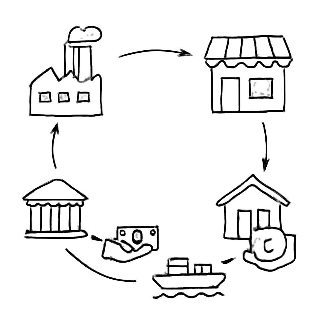 Контурная схема производства, продажи, накопления и международного платежа