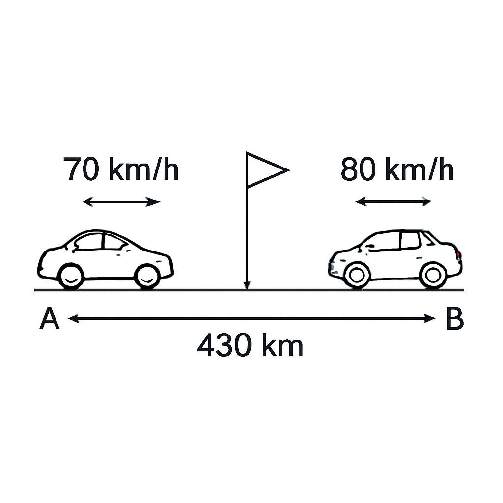 A diagram of two objects moving towards each other from two points A and B. Distance is 450 km. Speed 1 is 70 km/h, Speed 2 is 80 km/h. Meeting point is marked.
