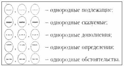 Слайд 18 «Запятые между однородными членами» — иллюстрация к презентации «Типы односоставных предложений и однородные члены» по русскому языку для 9 класса