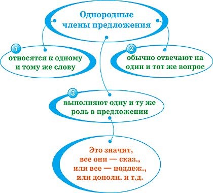 Слайд 16 «Что такое однородные члены?» — иллюстрация к презентации «Типы односоставных предложений и однородные члены» по русскому языку для 9 класса