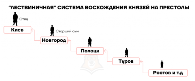 Слайд 9 «Система престолонаследия» — иллюстрация к презентации «Расцвет Древней Руси» по истории для 6 класса
