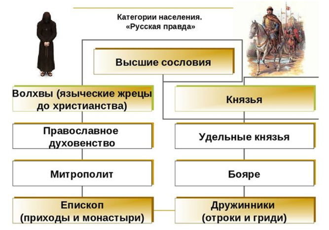 Слайд 6 «Категории населения по Русской Правде» — иллюстрация к презентации «Расцвет Древней Руси» по истории для 6 класса