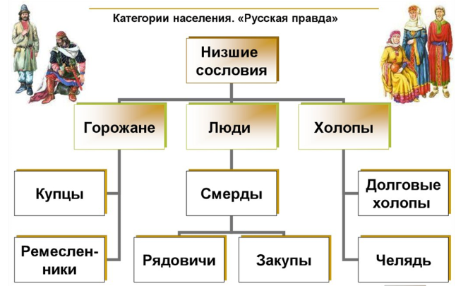 Слайд 7 «Категории населения по Русской правде» — иллюстрация к презентации «Расцвет Древней Руси» по истории для 6 класса