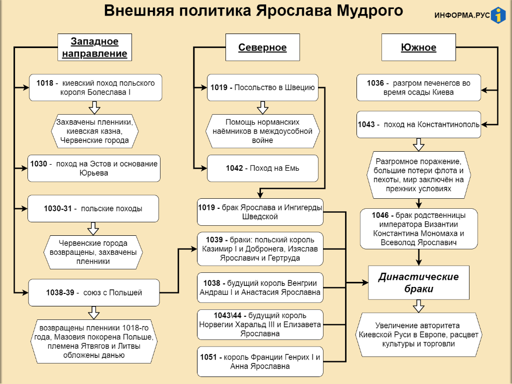 Слайд 8 «Киев — центр Древней Руси» — иллюстрация к презентации «Расцвет Древней Руси» по истории для 6 класса