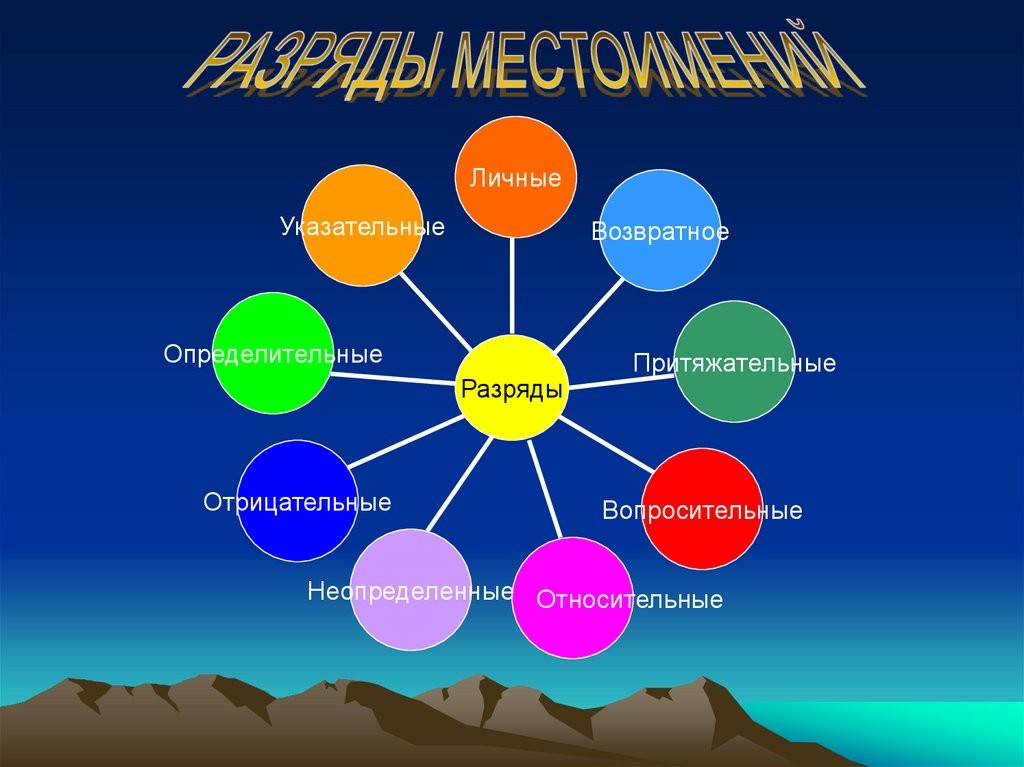 Слайд 6 «Местоимения: Мастера маскировки» — иллюстрация к презентации «Большое путешествие по русскому языку» по русскому языку для 7 класса