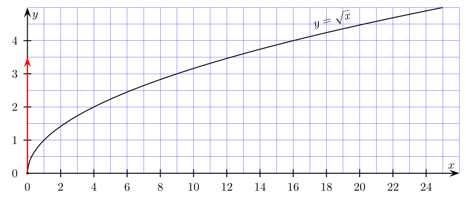 Слайд 14 «График функции $y = \sqrt{x}$» — иллюстрация к презентации «Квадратный корень» по алгебре для 9 класса