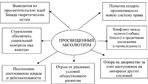 Слайд 21 «Просвещённый абсолютизм: идея и практика» — иллюстрация к презентации «Мария Терезия» по истории для 8 класса