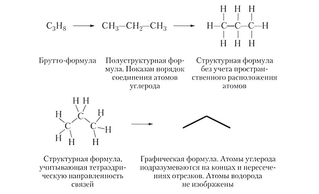 Слайд 6 «Виды структурных формул» — иллюстрация к презентации «Теория химического строения органических соединений» по химии для 11 класса